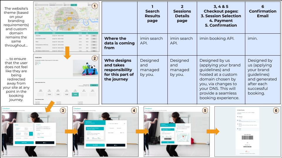 A step-by-step illustration of the booking journey